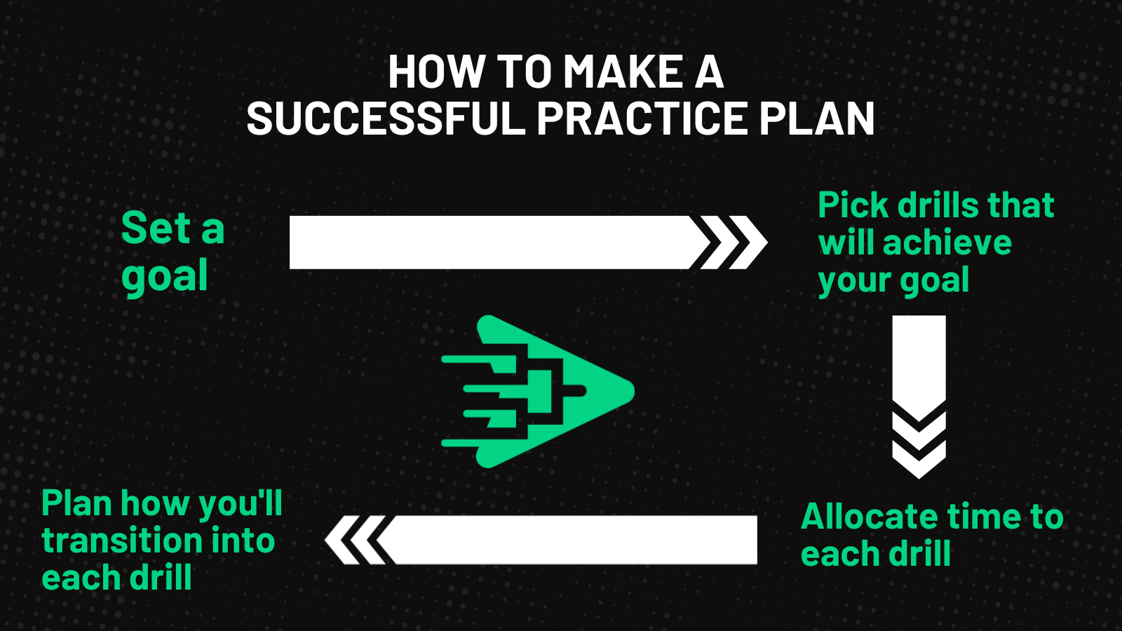 How to Make a Successful Practice Plan infographic